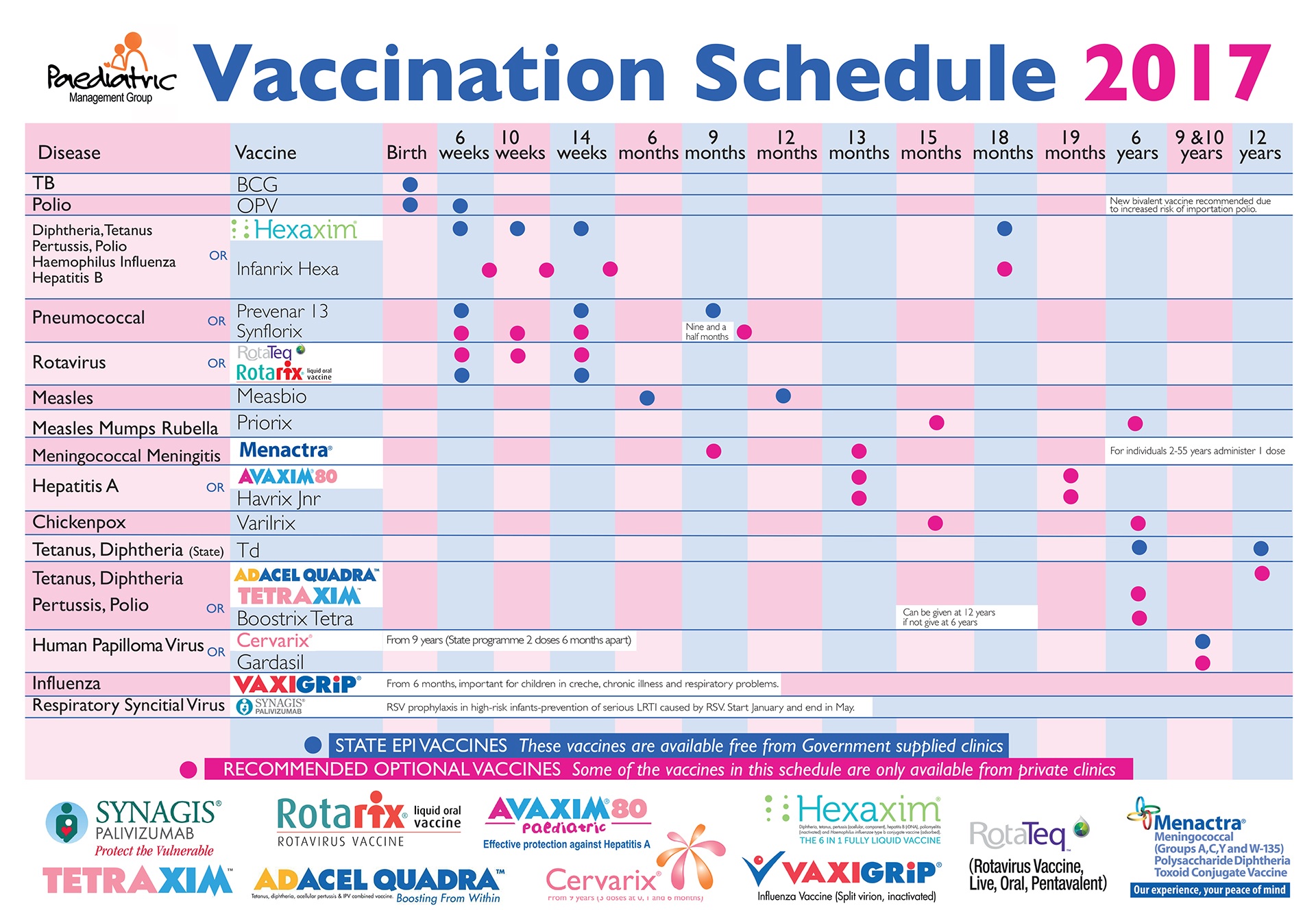 Immunization Record List